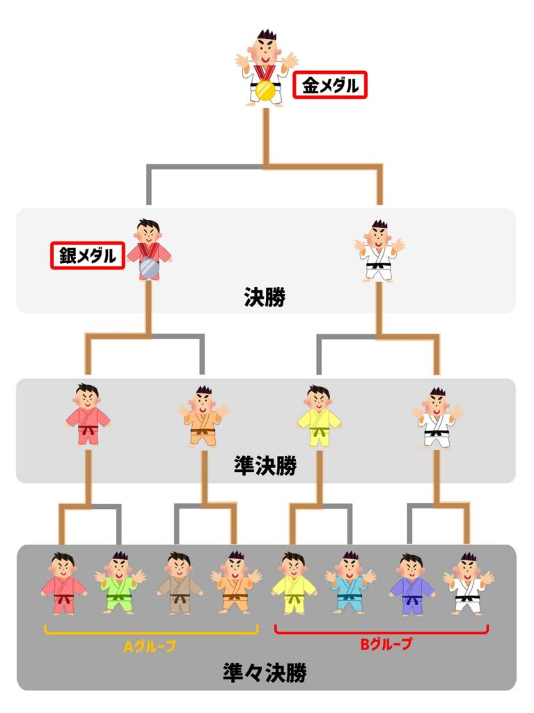 【柔道】通常のトーナメント