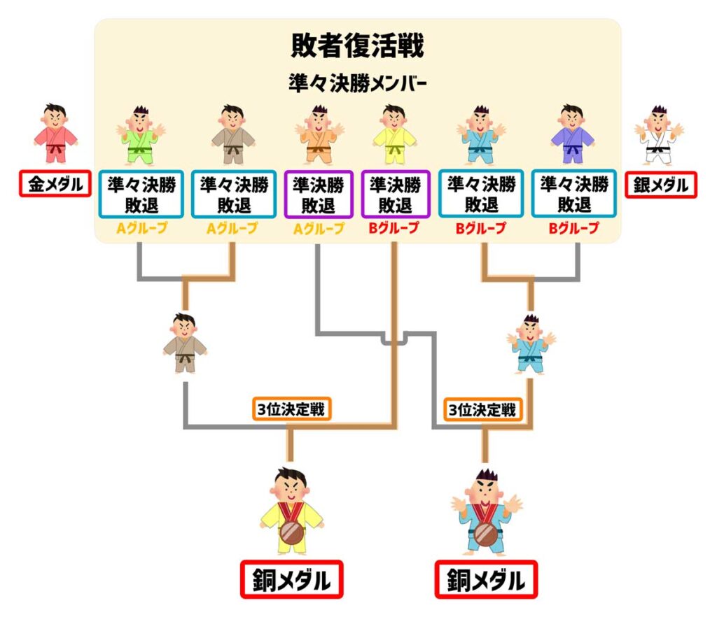 【柔道】敗者復活戦トーナメント