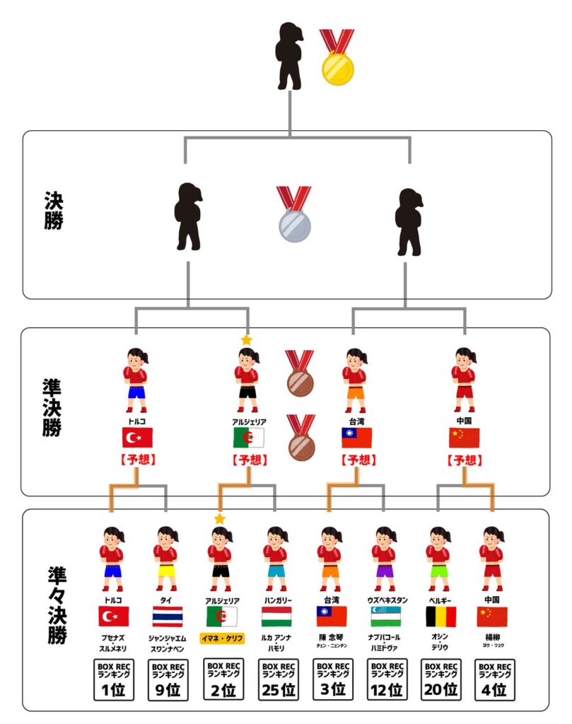 【パリ五輪】女子ボクシング66キロ級トーナメント