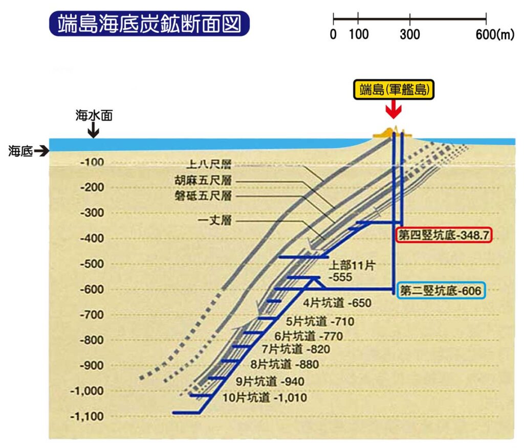 端島(軍艦島)海底炭鉱断面図