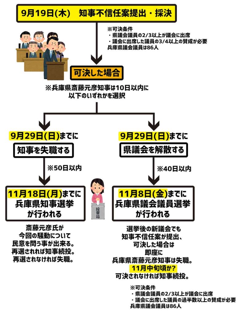 兵庫県斎藤元彦知事の「知事不信任案」提出後の流れ