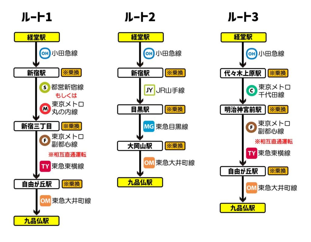 小田急線の経堂駅→東急大井町線の九品仏駅の新宿方面周りでのルート