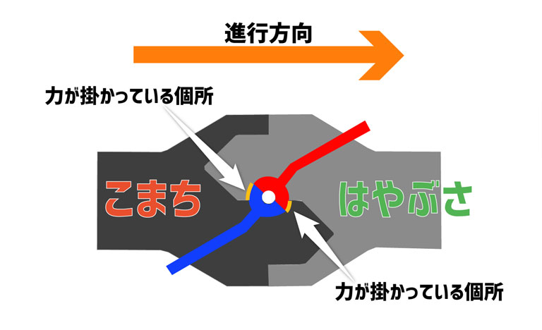 新幹線用密着連結器の仕組み