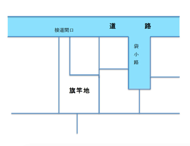 旗竿地の図