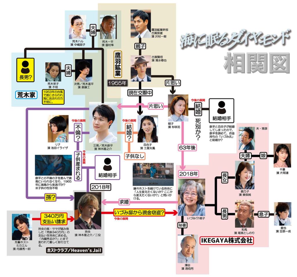 TBS日曜劇場「海に眠るダイヤモンド」登場人物相関図