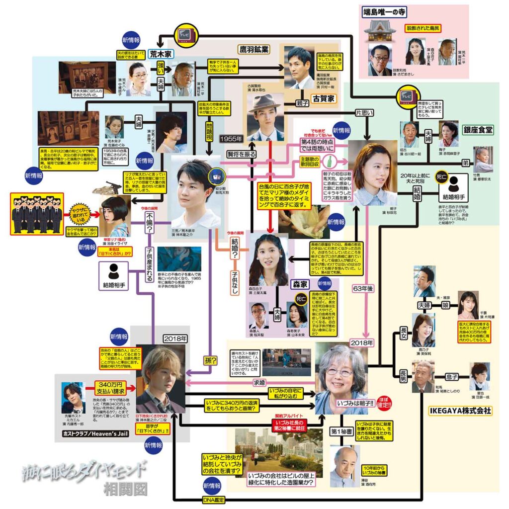 TBS日曜劇場「海に眠るダイヤモンド」登場人物相関図