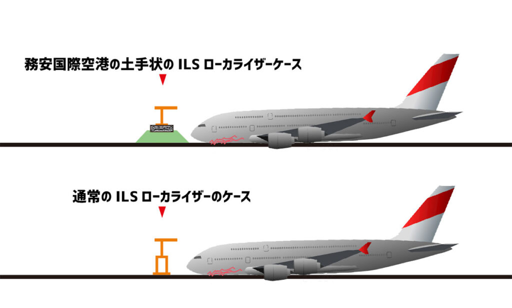 土手に設置した「ILSローカライザー」と足場の上に設置した「ILSローカライザー」の衝突時の比較