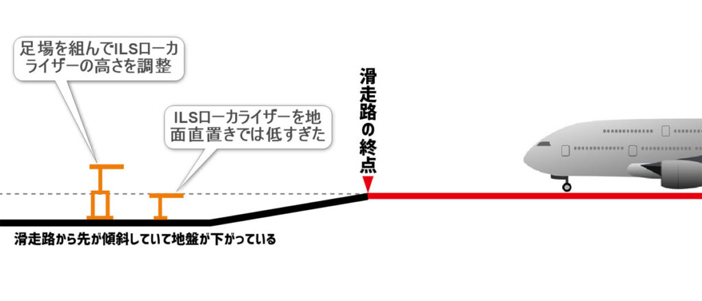 「ILSローカライザー」の高さの調整が必要な場合