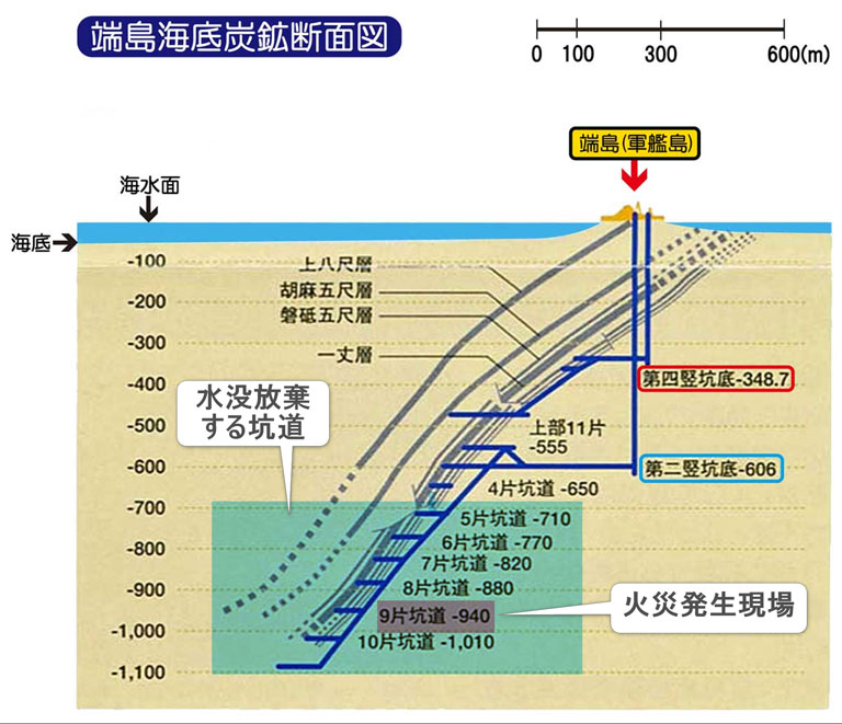 端島(軍艦島)海底炭鉱断面図／資料：鉱業所資料